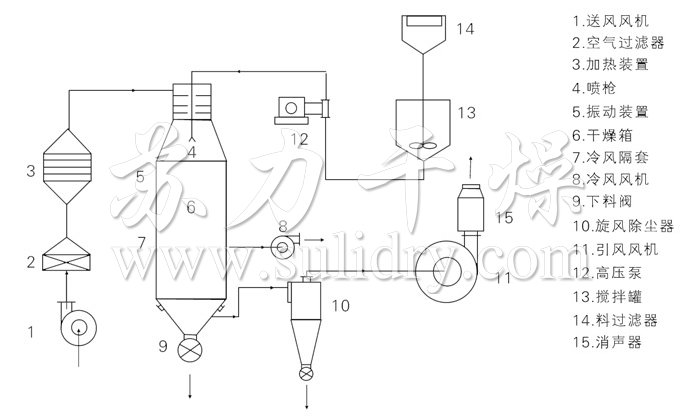 壓力式噴霧干燥機結構示意圖